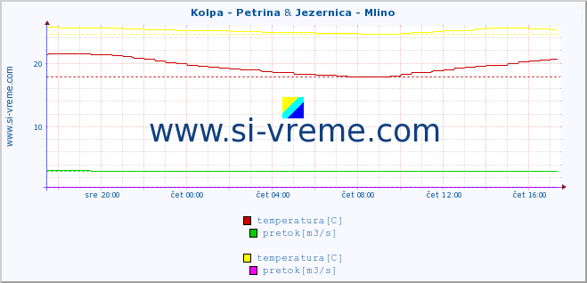 POVPREČJE :: Kolpa - Petrina & Jezernica - Mlino :: temperatura | pretok | višina :: zadnji dan / 5 minut.
