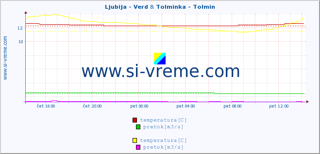 POVPREČJE :: Ljubija - Verd & Tolminka - Tolmin :: temperatura | pretok | višina :: zadnji dan / 5 minut.