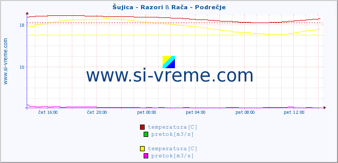 POVPREČJE :: Šujica - Razori & Rača - Podrečje :: temperatura | pretok | višina :: zadnji dan / 5 minut.