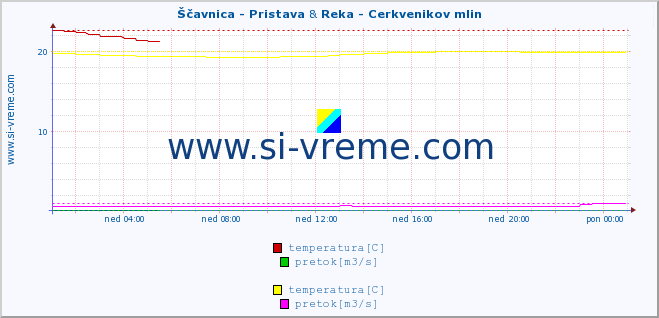 POVPREČJE :: Ščavnica - Pristava & Reka - Cerkvenikov mlin :: temperatura | pretok | višina :: zadnji dan / 5 minut.