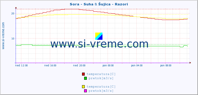 POVPREČJE :: Sora - Suha & Šujica - Razori :: temperatura | pretok | višina :: zadnji dan / 5 minut.