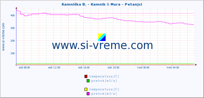 POVPREČJE :: Kamniška B. - Kamnik & Mura - Petanjci :: temperatura | pretok | višina :: zadnji dan / 5 minut.