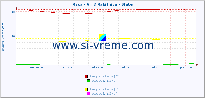 POVPREČJE :: Rača - Vir & Rakitnica - Blate :: temperatura | pretok | višina :: zadnji dan / 5 minut.