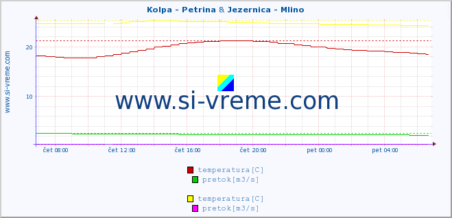 POVPREČJE :: Kolpa - Petrina & Jezernica - Mlino :: temperatura | pretok | višina :: zadnji dan / 5 minut.