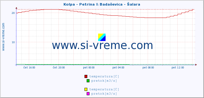 POVPREČJE :: Kolpa - Petrina & Badaševica - Šalara :: temperatura | pretok | višina :: zadnji dan / 5 minut.