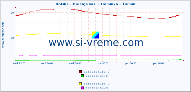 POVPREČJE :: Bolska - Dolenja vas & Tolminka - Tolmin :: temperatura | pretok | višina :: zadnji dan / 5 minut.