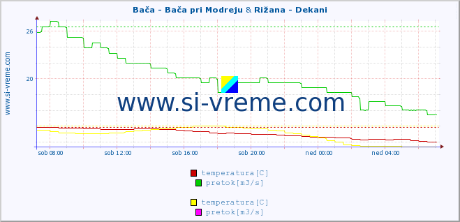 POVPREČJE :: Bača - Bača pri Modreju & Rižana - Dekani :: temperatura | pretok | višina :: zadnji dan / 5 minut.