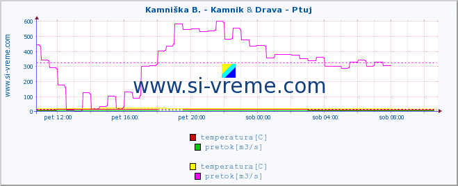 POVPREČJE :: Kamniška B. - Kamnik & Drava - Ptuj :: temperatura | pretok | višina :: zadnji dan / 5 minut.