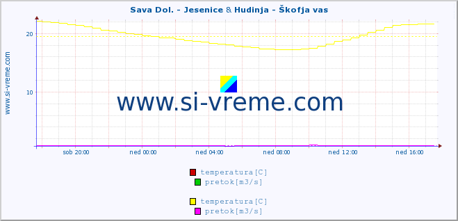 POVPREČJE :: Sava Dol. - Jesenice & Hudinja - Škofja vas :: temperatura | pretok | višina :: zadnji dan / 5 minut.