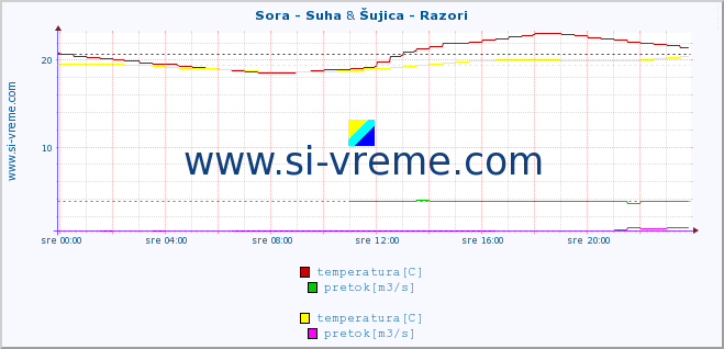 POVPREČJE :: Sora - Suha & Šujica - Razori :: temperatura | pretok | višina :: zadnji dan / 5 minut.