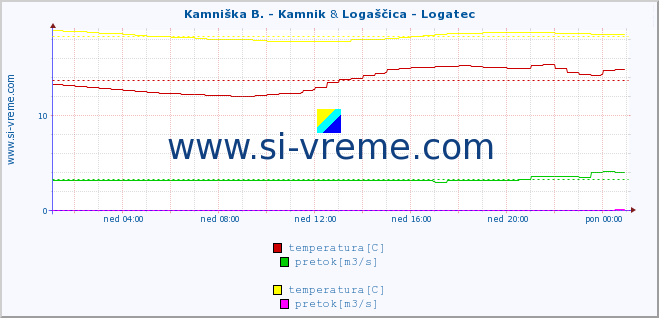 POVPREČJE :: Kamniška B. - Kamnik & Logaščica - Logatec :: temperatura | pretok | višina :: zadnji dan / 5 minut.