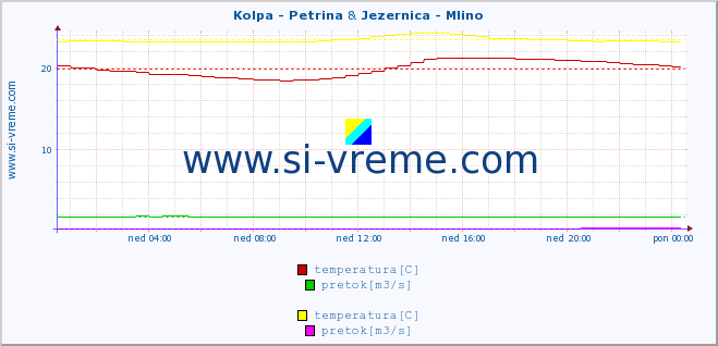 POVPREČJE :: Kolpa - Petrina & Jezernica - Mlino :: temperatura | pretok | višina :: zadnji dan / 5 minut.