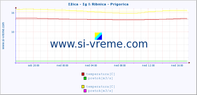 POVPREČJE :: Ižica - Ig & Ribnica - Prigorica :: temperatura | pretok | višina :: zadnji dan / 5 minut.