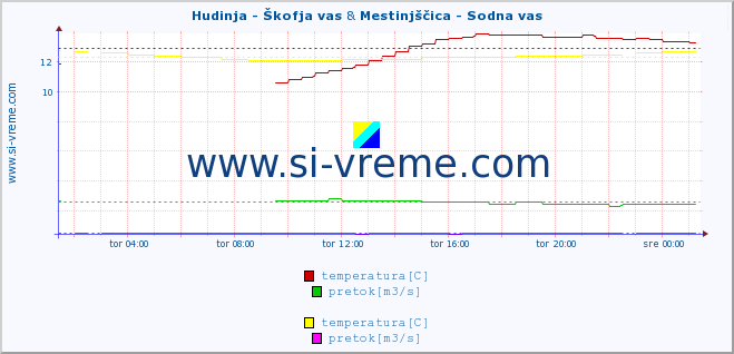 POVPREČJE :: Hudinja - Škofja vas & Mestinjščica - Sodna vas :: temperatura | pretok | višina :: zadnji dan / 5 minut.