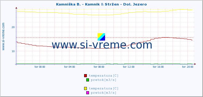 POVPREČJE :: Kamniška B. - Kamnik & Stržen - Dol. Jezero :: temperatura | pretok | višina :: zadnji dan / 5 minut.