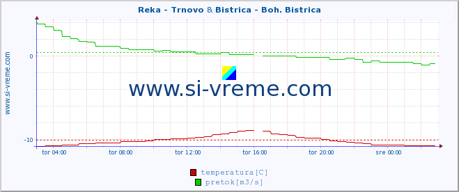 POVPREČJE :: Reka - Trnovo & Bistrica - Boh. Bistrica :: temperatura | pretok | višina :: zadnji dan / 5 minut.