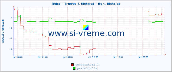 POVPREČJE :: Reka - Trnovo & Bistrica - Boh. Bistrica :: temperatura | pretok | višina :: zadnji dan / 5 minut.