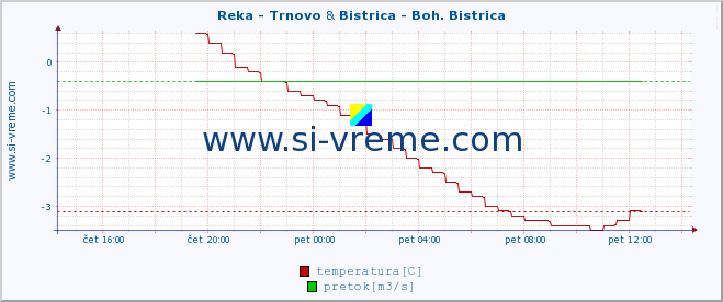 POVPREČJE :: Reka - Trnovo & Bistrica - Boh. Bistrica :: temperatura | pretok | višina :: zadnji dan / 5 minut.