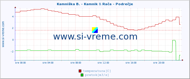 POVPREČJE :: Kamniška B. - Kamnik & Rača - Podrečje :: temperatura | pretok | višina :: zadnji dan / 5 minut.