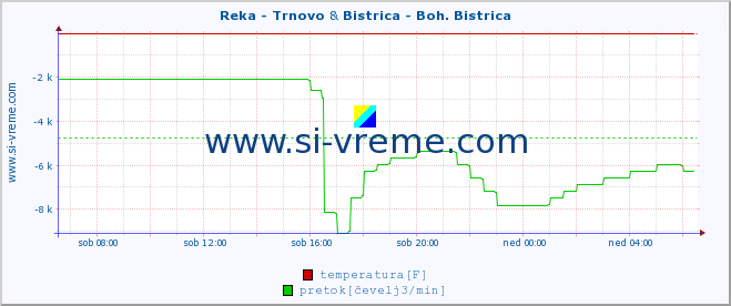 POVPREČJE :: Reka - Trnovo & Bistrica - Boh. Bistrica :: temperatura | pretok | višina :: zadnji dan / 5 minut.