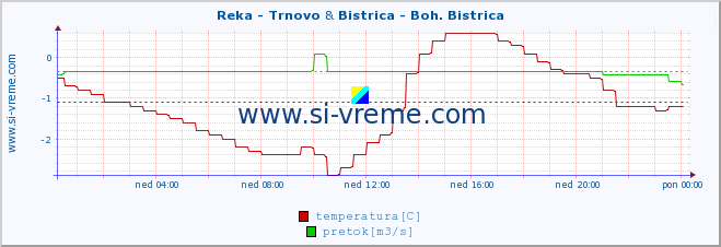 POVPREČJE :: Reka - Trnovo & Bistrica - Boh. Bistrica :: temperatura | pretok | višina :: zadnji dan / 5 minut.