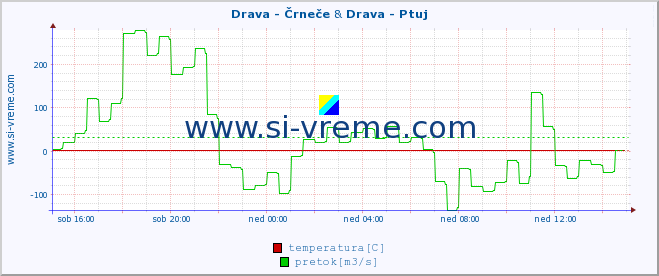 POVPREČJE :: Drava - Črneče & Drava - Ptuj :: temperatura | pretok | višina :: zadnji dan / 5 minut.