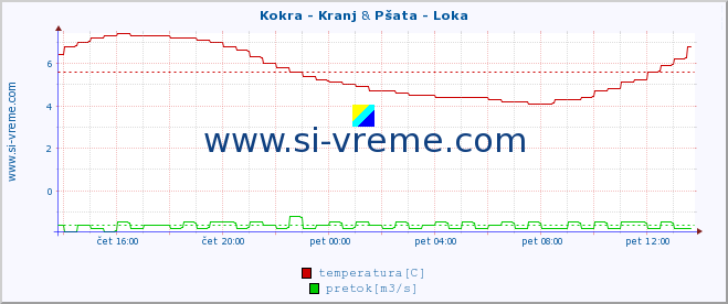 POVPREČJE :: Kokra - Kranj & Pšata - Loka :: temperatura | pretok | višina :: zadnji dan / 5 minut.