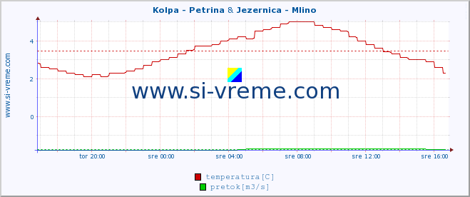 POVPREČJE :: Kolpa - Petrina & Jezernica - Mlino :: temperatura | pretok | višina :: zadnji dan / 5 minut.