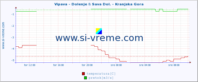 POVPREČJE :: Vipava - Dolenje & Sava Dol. - Kranjska Gora :: temperatura | pretok | višina :: zadnji dan / 5 minut.