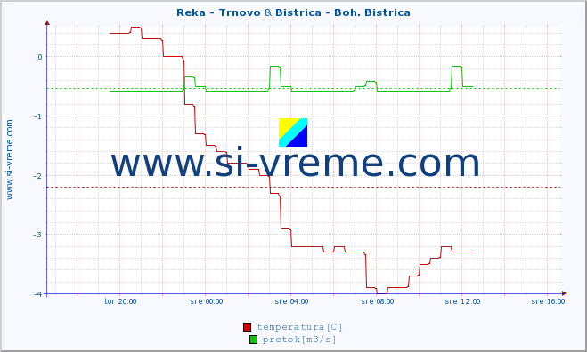 POVPREČJE :: Reka - Trnovo & Bistrica - Boh. Bistrica :: temperatura | pretok | višina :: zadnji dan / 5 minut.