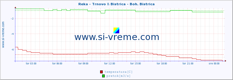 POVPREČJE :: Reka - Trnovo & Bistrica - Boh. Bistrica :: temperatura | pretok | višina :: zadnji dan / 5 minut.