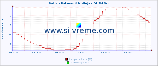 POVPREČJE :: Sotla - Rakovec & Mislinja - Otiški Vrh :: temperatura | pretok | višina :: zadnji dan / 5 minut.