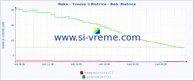 POVPREČJE :: Reka - Trnovo & Bistrica - Boh. Bistrica :: temperatura | pretok | višina :: zadnji dan / 5 minut.