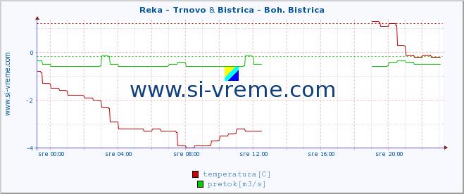 POVPREČJE :: Reka - Trnovo & Bistrica - Boh. Bistrica :: temperatura | pretok | višina :: zadnji dan / 5 minut.