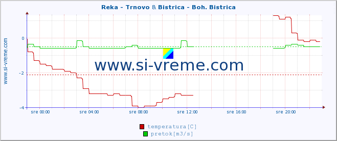 POVPREČJE :: Reka - Trnovo & Bistrica - Boh. Bistrica :: temperatura | pretok | višina :: zadnji dan / 5 minut.