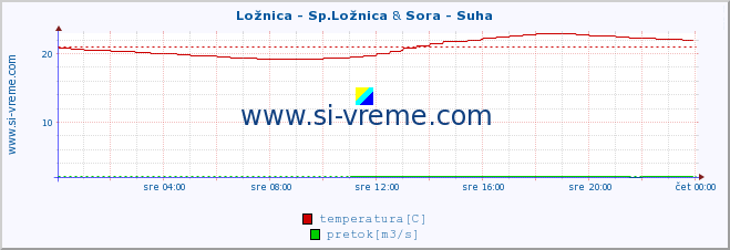 POVPREČJE :: Ložnica - Sp.Ložnica & Sora - Suha :: temperatura | pretok | višina :: zadnji dan / 5 minut.