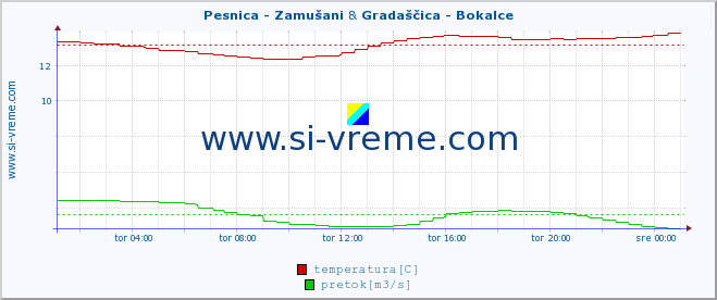 POVPREČJE :: Pesnica - Zamušani & Gradaščica - Bokalce :: temperatura | pretok | višina :: zadnji dan / 5 minut.