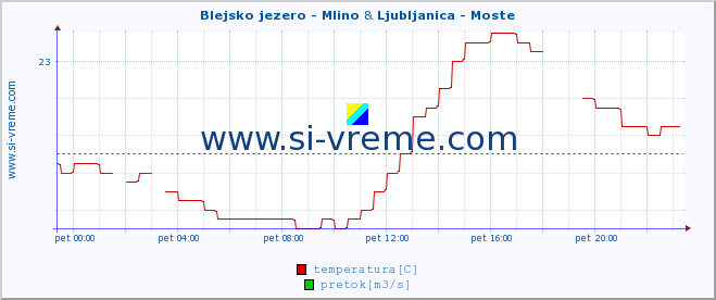 POVPREČJE :: Blejsko jezero - Mlino & Ljubljanica - Moste :: temperatura | pretok | višina :: zadnji dan / 5 minut.