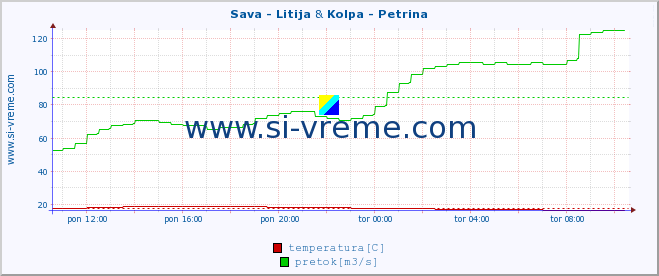 POVPREČJE :: Sava - Litija & Kolpa - Petrina :: temperatura | pretok | višina :: zadnji dan / 5 minut.