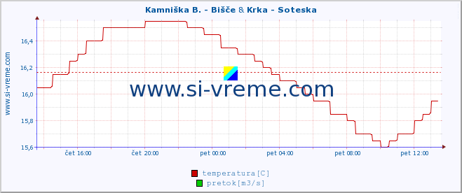 POVPREČJE :: Kamniška B. - Bišče & Krka - Soteska :: temperatura | pretok | višina :: zadnji dan / 5 minut.