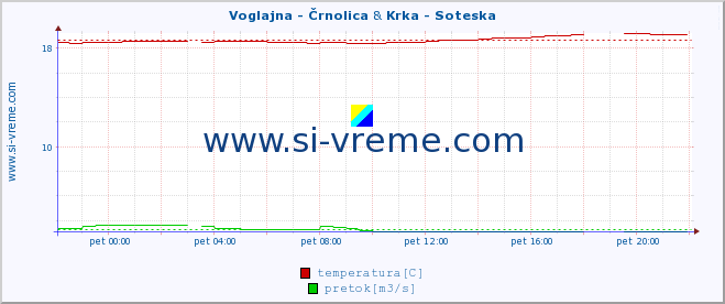 POVPREČJE :: Voglajna - Črnolica & Krka - Soteska :: temperatura | pretok | višina :: zadnji dan / 5 minut.