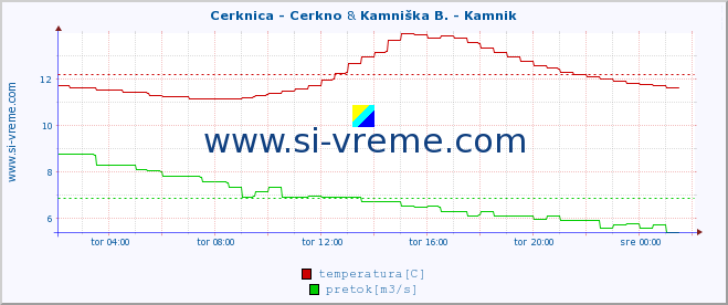 POVPREČJE :: Cerknica - Cerkno & Kamniška B. - Kamnik :: temperatura | pretok | višina :: zadnji dan / 5 minut.