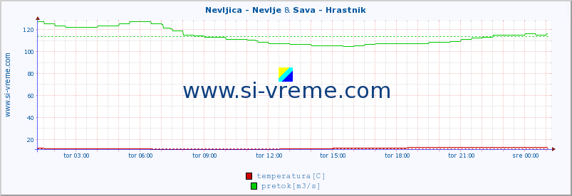 POVPREČJE :: Nevljica - Nevlje & Sava - Hrastnik :: temperatura | pretok | višina :: zadnji dan / 5 minut.