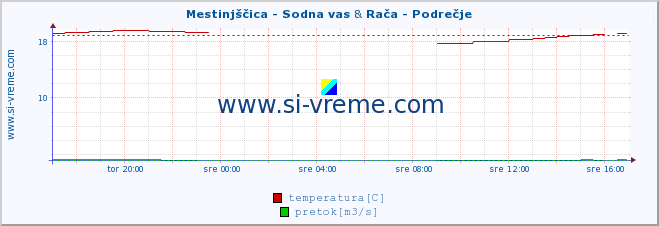 POVPREČJE :: Mestinjščica - Sodna vas & Rača - Podrečje :: temperatura | pretok | višina :: zadnji dan / 5 minut.