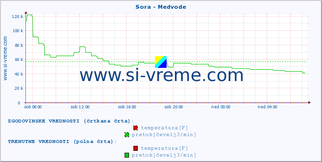 POVPREČJE :: Sora - Medvode :: temperatura | pretok | višina :: zadnji dan / 5 minut.