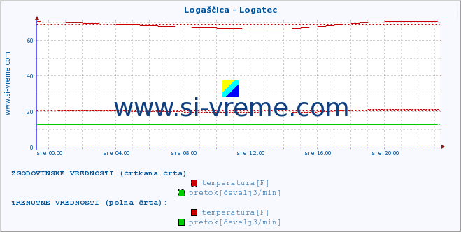 POVPREČJE :: Logaščica - Logatec :: temperatura | pretok | višina :: zadnji dan / 5 minut.