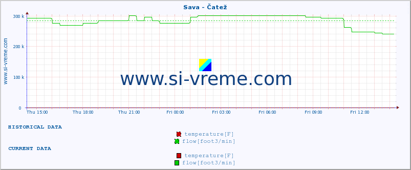  :: Sava - Čatež :: temperature | flow | height :: last day / 5 minutes.