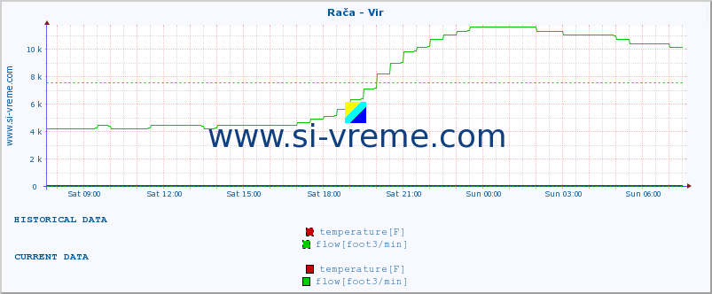  :: Rača - Vir :: temperature | flow | height :: last day / 5 minutes.