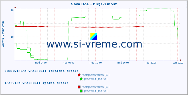 POVPREČJE :: Sava Dol. - Blejski most :: temperatura | pretok | višina :: zadnji dan / 5 minut.