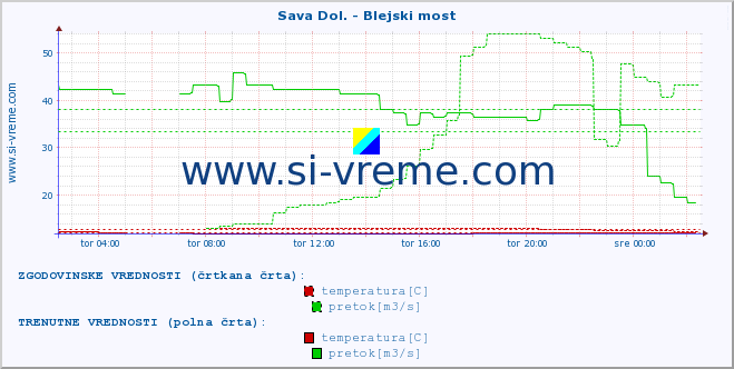 POVPREČJE :: Sava Dol. - Blejski most :: temperatura | pretok | višina :: zadnji dan / 5 minut.